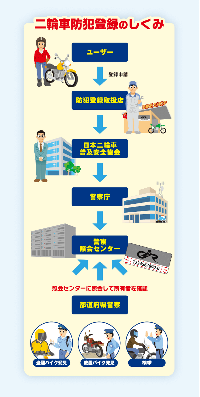 二輪車防犯登録のしくみ