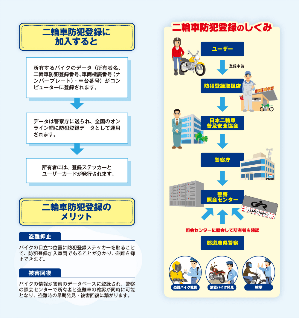二輪車防犯登録のしくみ