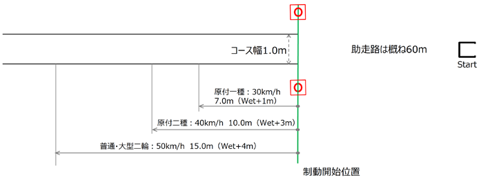 二輪車安全運転大会全国大会 日本二輪車普及安全協会